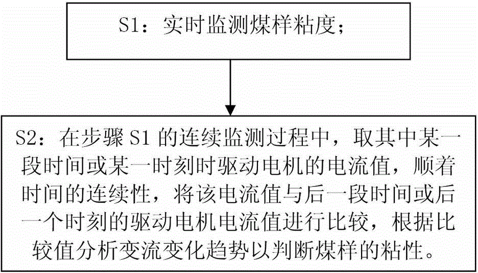 Coal sample viscosity distinguishing method used for coal sample collection and preparation integration