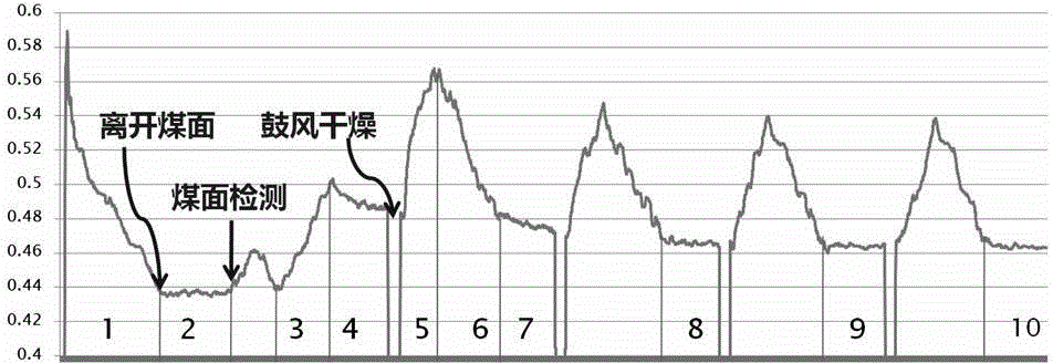 Coal sample viscosity distinguishing method used for coal sample collection and preparation integration