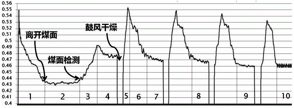 Coal sample viscosity distinguishing method used for coal sample collection and preparation integration