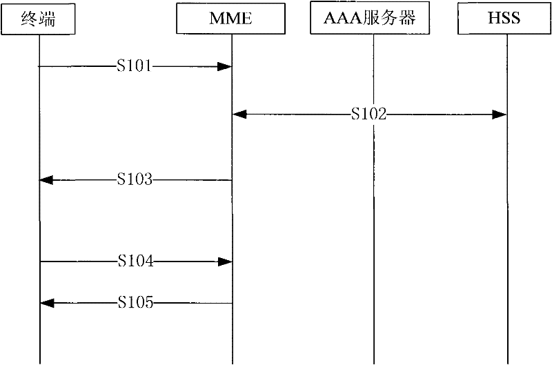 Mobile network authentication method and system