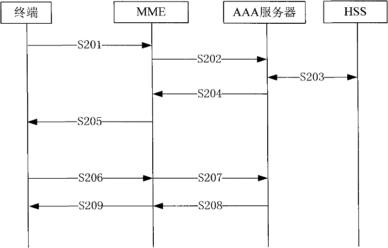 Mobile network authentication method and system