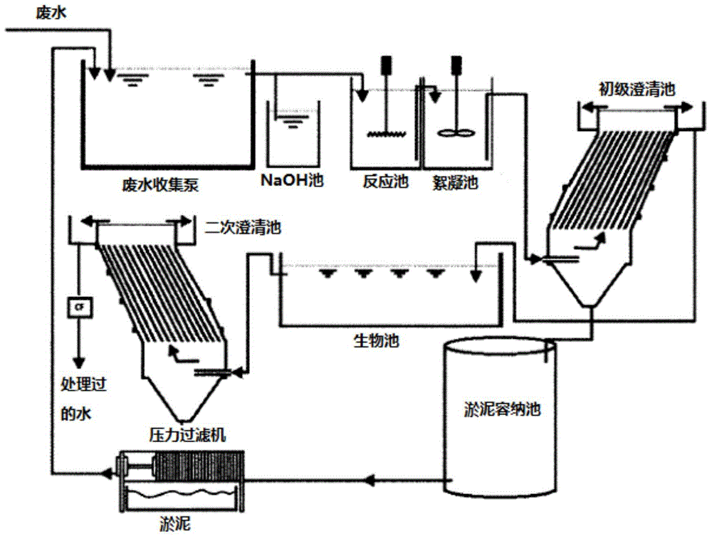 A composition for treating waste water