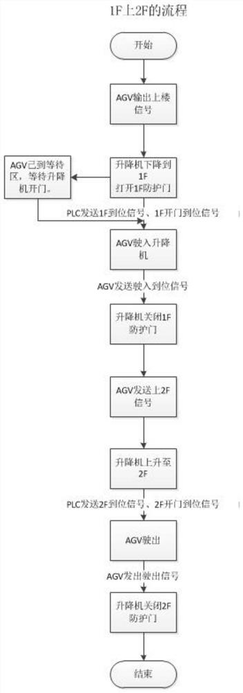 An intelligent industrial elevator and its operation method