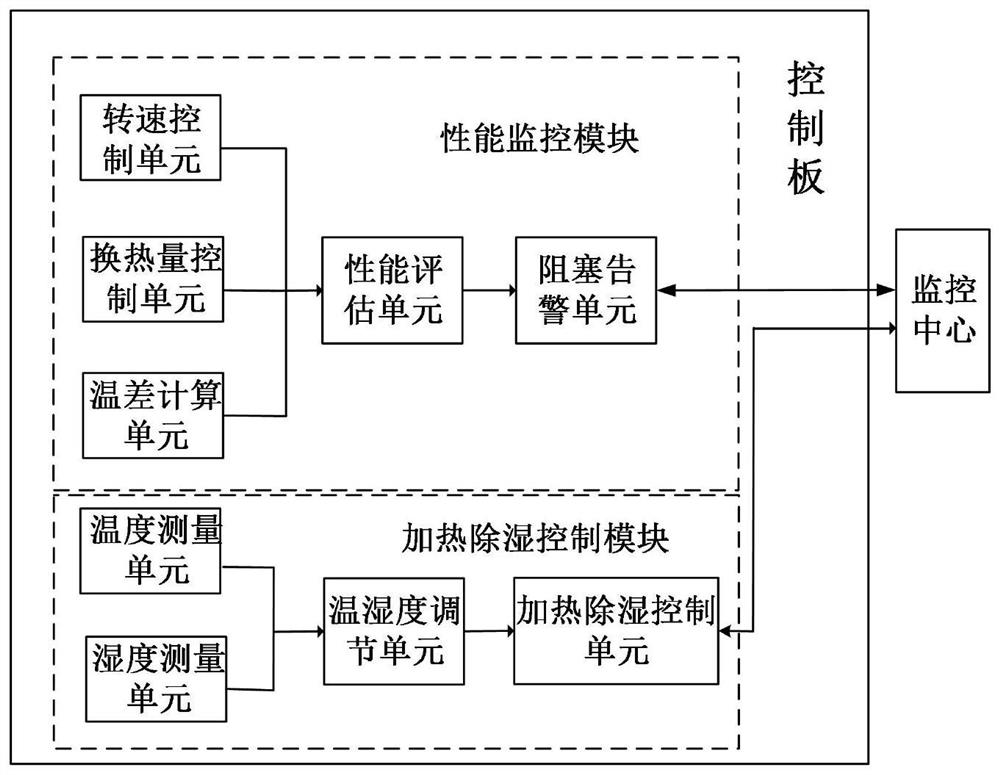 A heat exchange performance evaluation control system and method for a communication cabinet