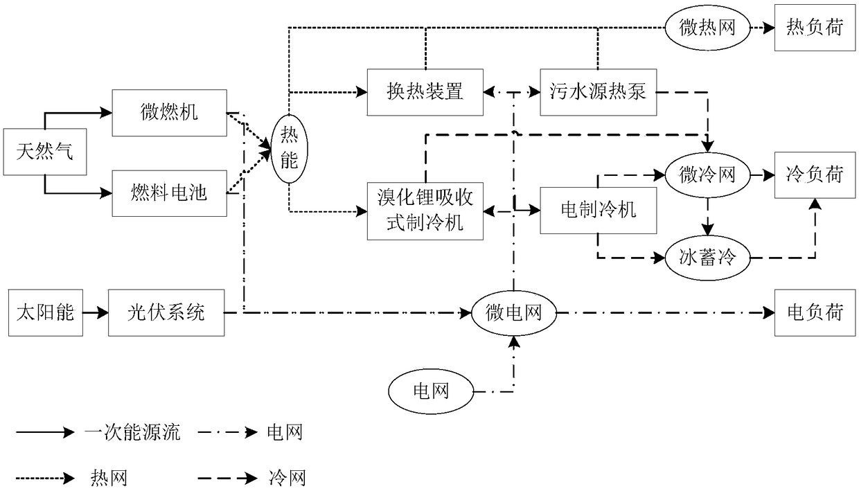 A contracted energy management system suitable for a campus energy network