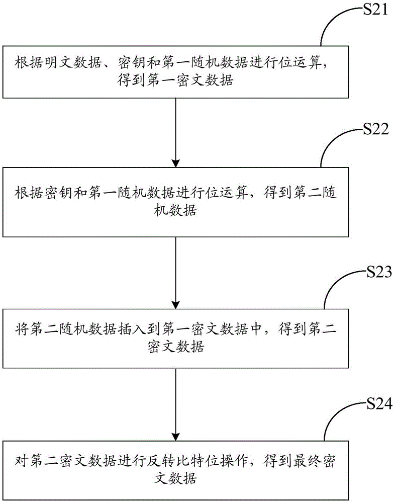 Data encryption method and decryption method and device