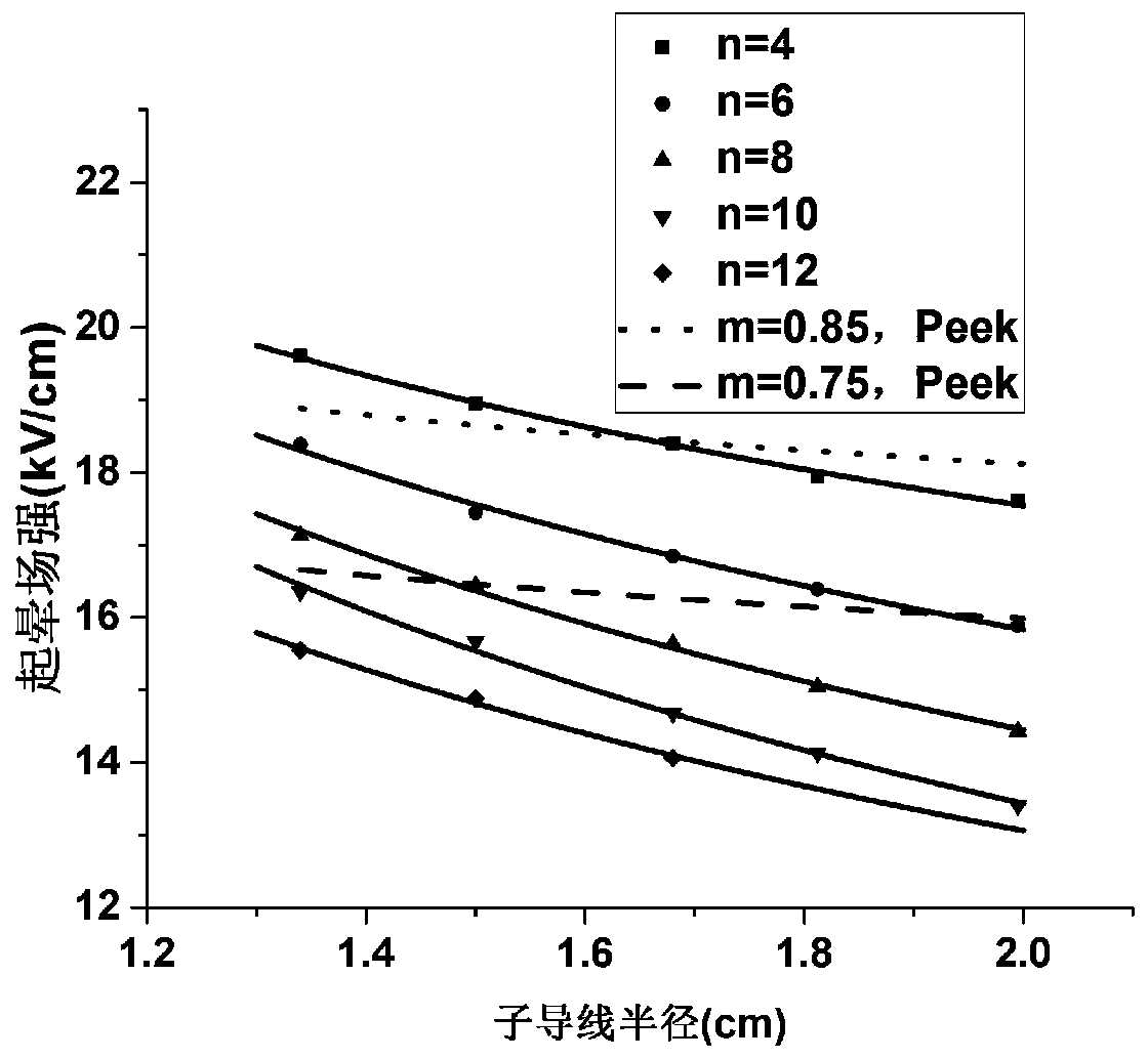 Prediction method of haloing field intensity for UHV split conductors considering altitude correction