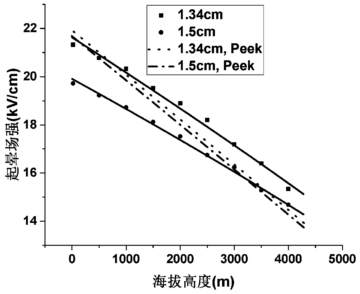 Prediction method of haloing field intensity for UHV split conductors considering altitude correction