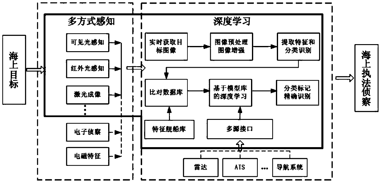 Offshore law enforcement reconnaissance system based on machine vision combined perception