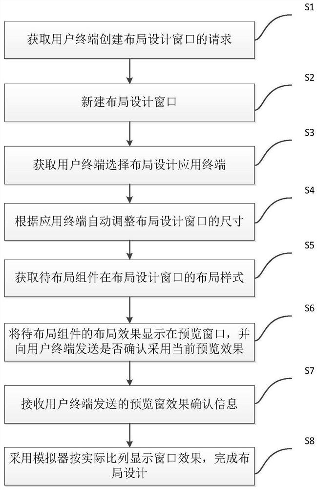 User interface layout design method and system, terminal and medium