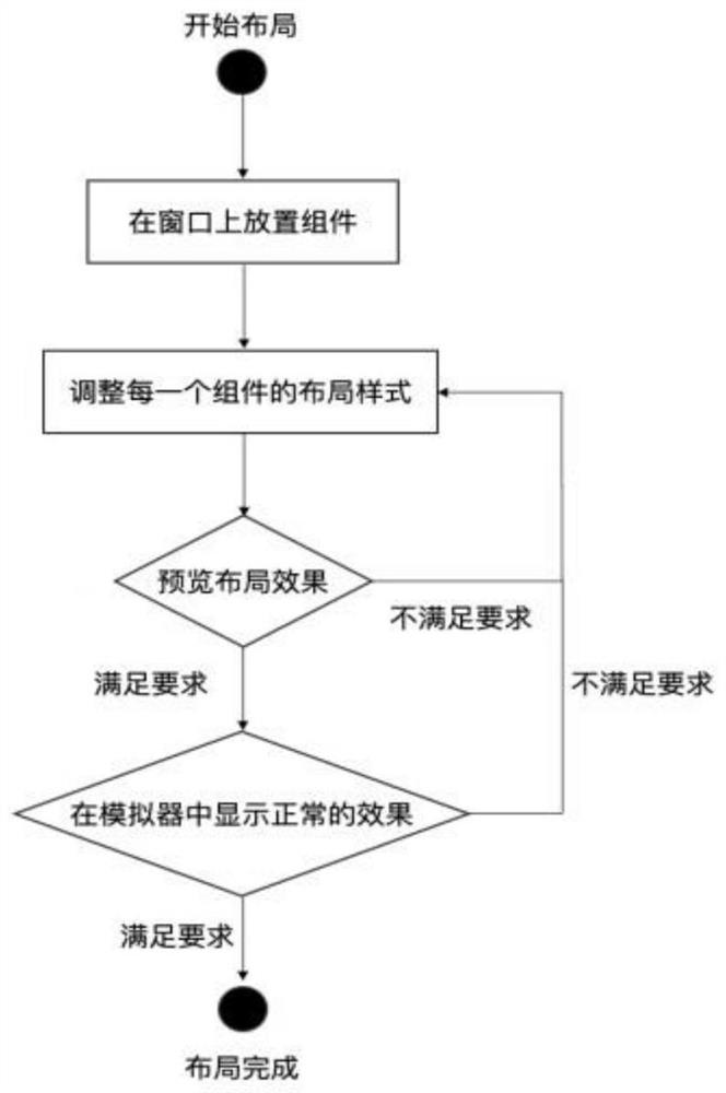 User interface layout design method and system, terminal and medium