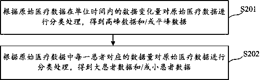 Medical data classification processing method and device, storage medium and electronic equipment