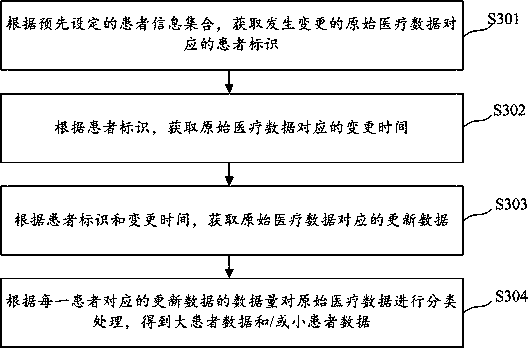 Medical data classification processing method and device, storage medium and electronic equipment