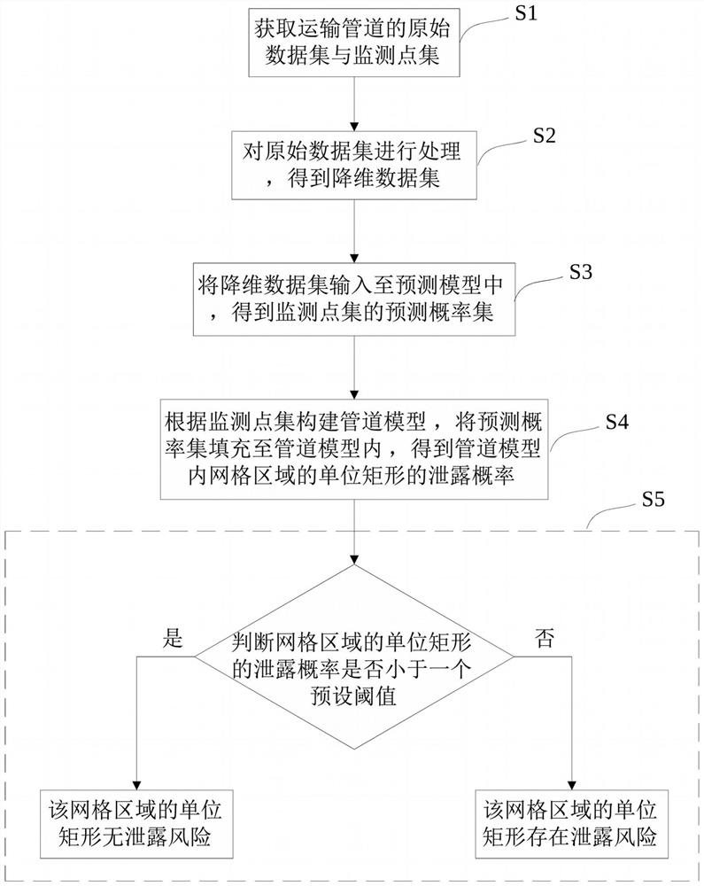 Natural gas transportation pipeline leakage prediction method and application thereof