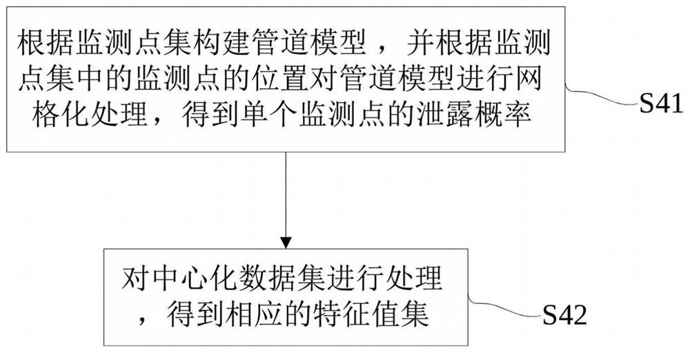 Natural gas transportation pipeline leakage prediction method and application thereof