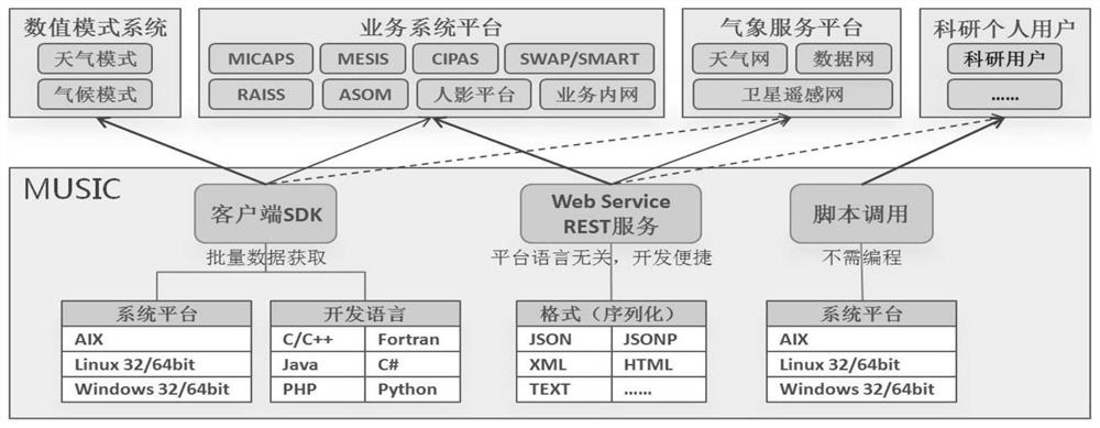 Massive meteorological data unified service interface implementation method based on big data technology