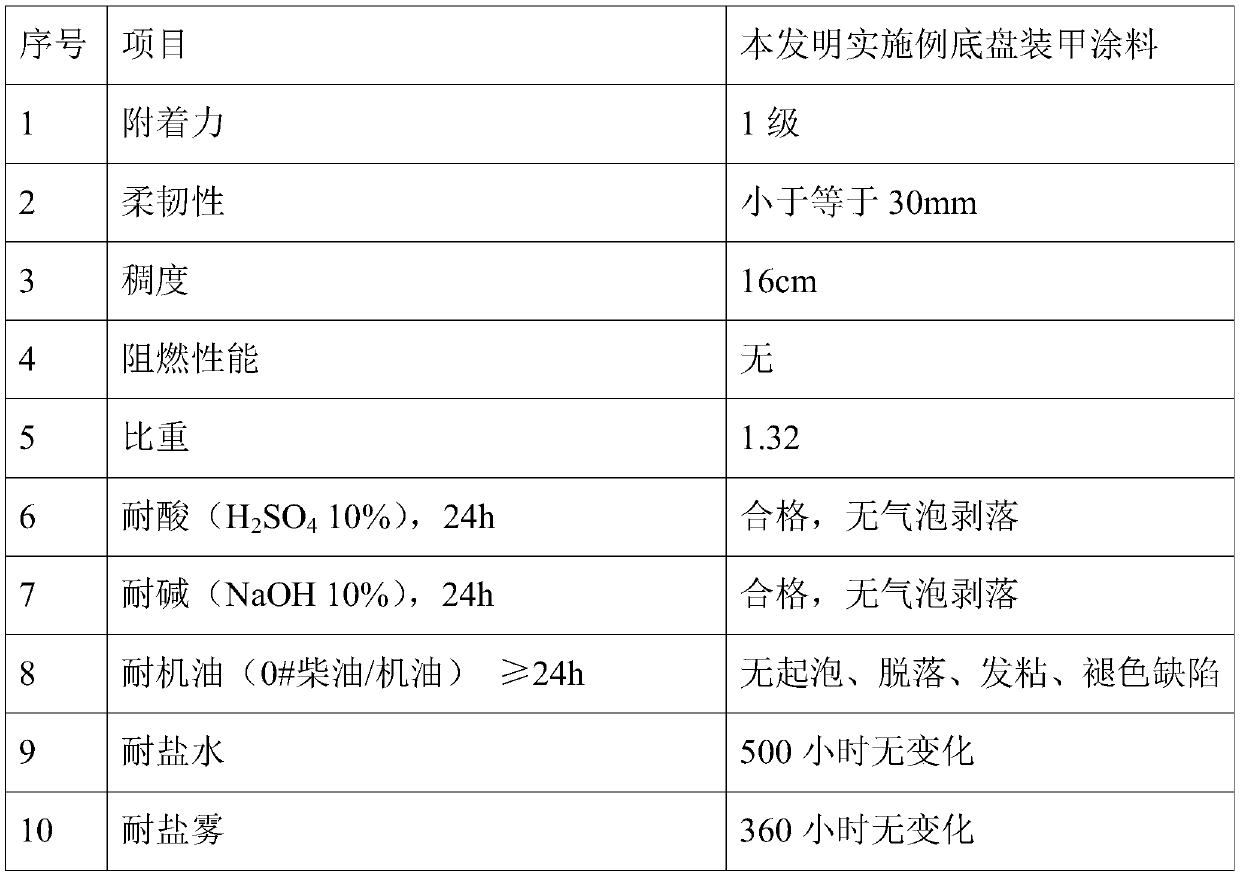 Chassis armor paint and preparation method thereof