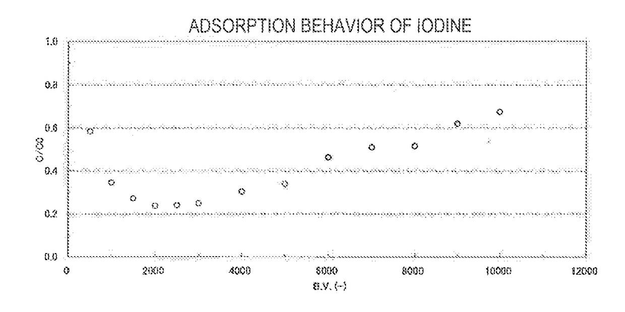 Adsorbent for adsorbing iodine compounds and/or antimony, method for preparing said adsorbent, and method and apparatus for treating radioactive waste liquid by using said adsorbent