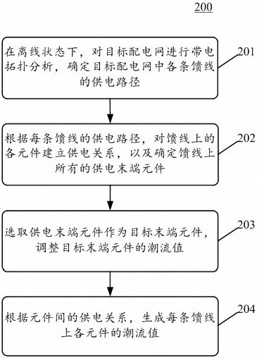 Power flow data generation method, device, electronic device and computer readable medium