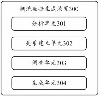 Power flow data generation method, device, electronic device and computer readable medium