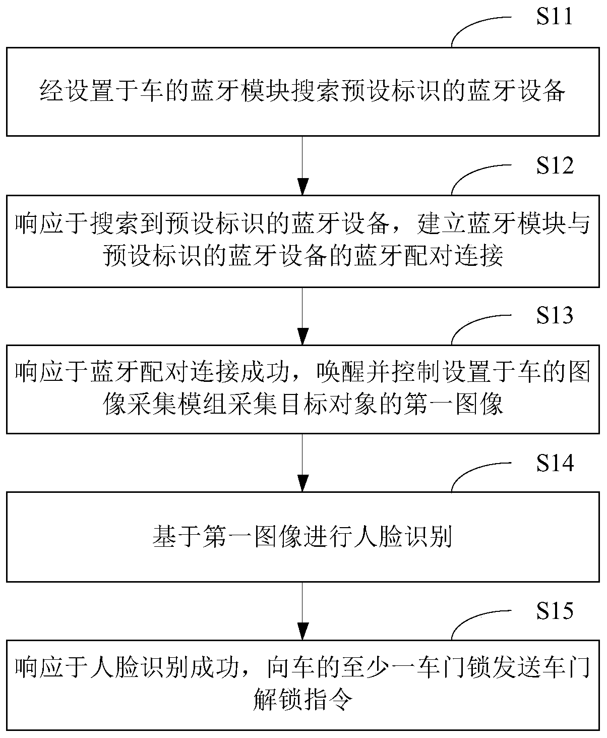 Car door unlocking methods and device, system, car, electronic equipment and memory media