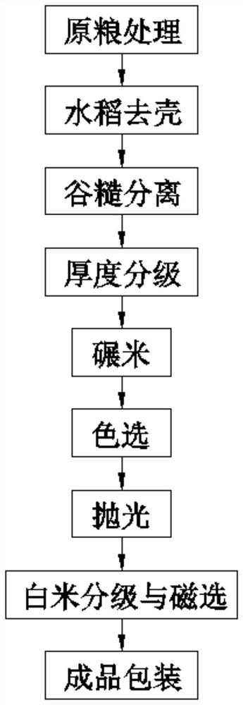 Rice processing method and equipment