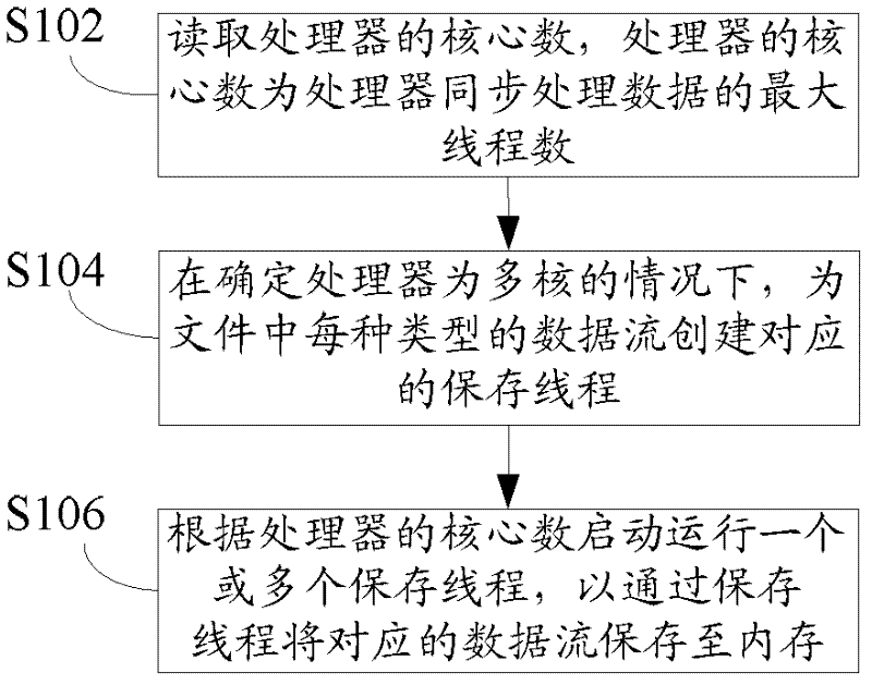 Storage method and device of multi-thread data