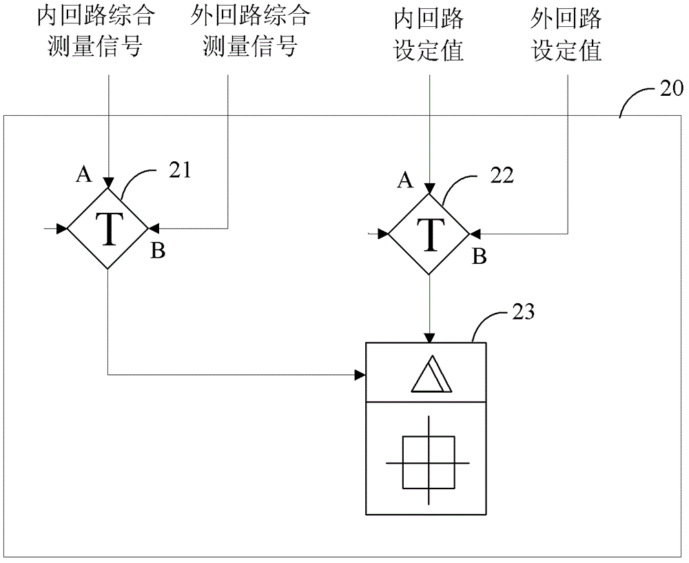 Cascading gain self-scheduling PID (Proportion Integration Differentiation) controller