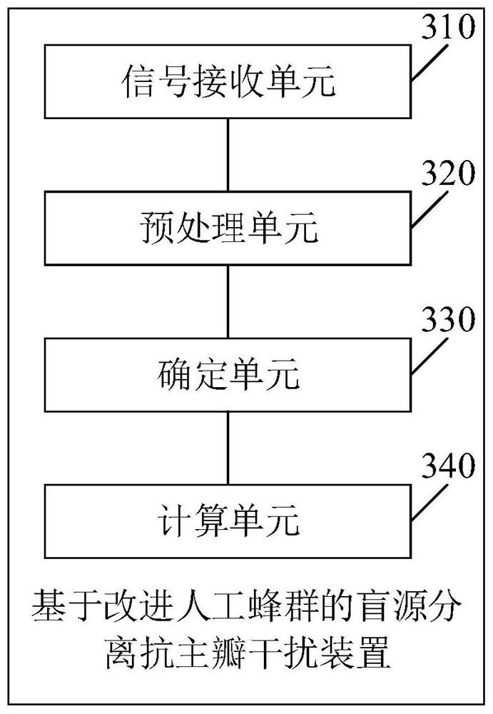 Blind source separation main lobe interference resisting method and device based on improved artificial bee colony