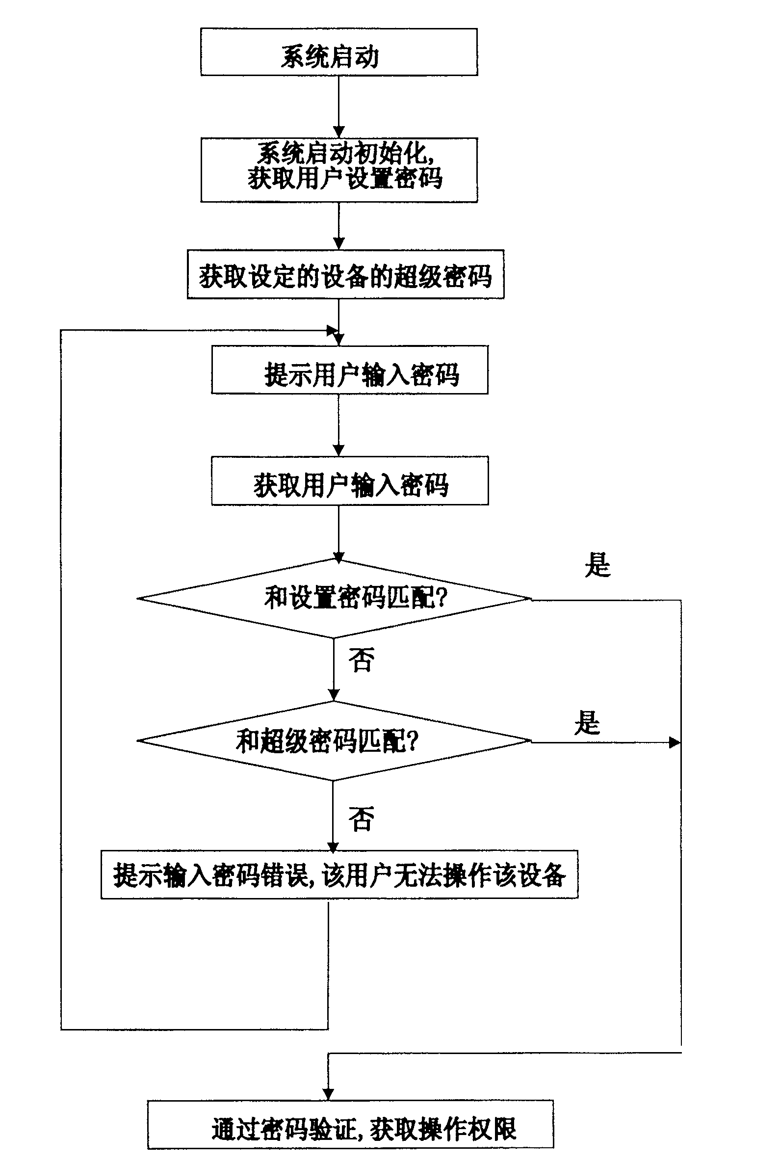 A super password generation and authentication method