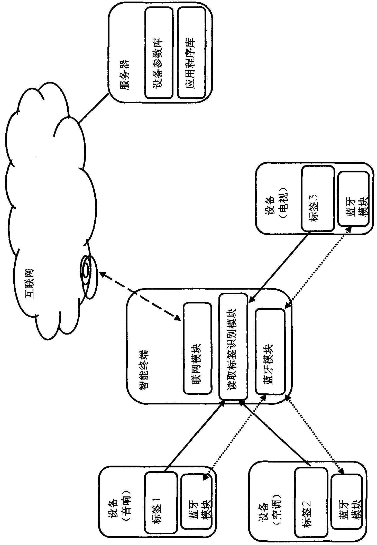 Method and system for connecting and controlling equipment automatically by intelligent terminal via identification tags
