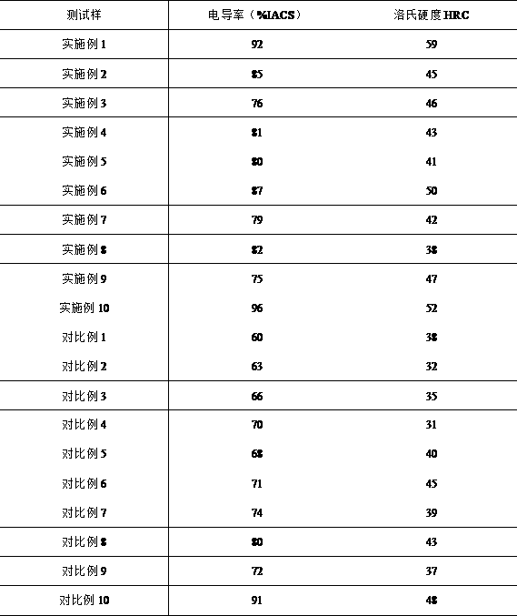 Preparation method of high-strength and high-conductivity Cu-Cr-Zn alloy material