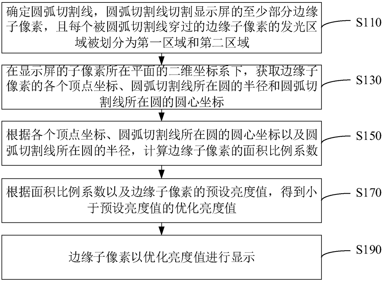 Display screen edge display control method and device, and display device
