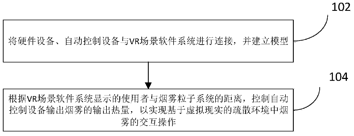 Smoke interaction method and device in evacuation environment based on virtual reality