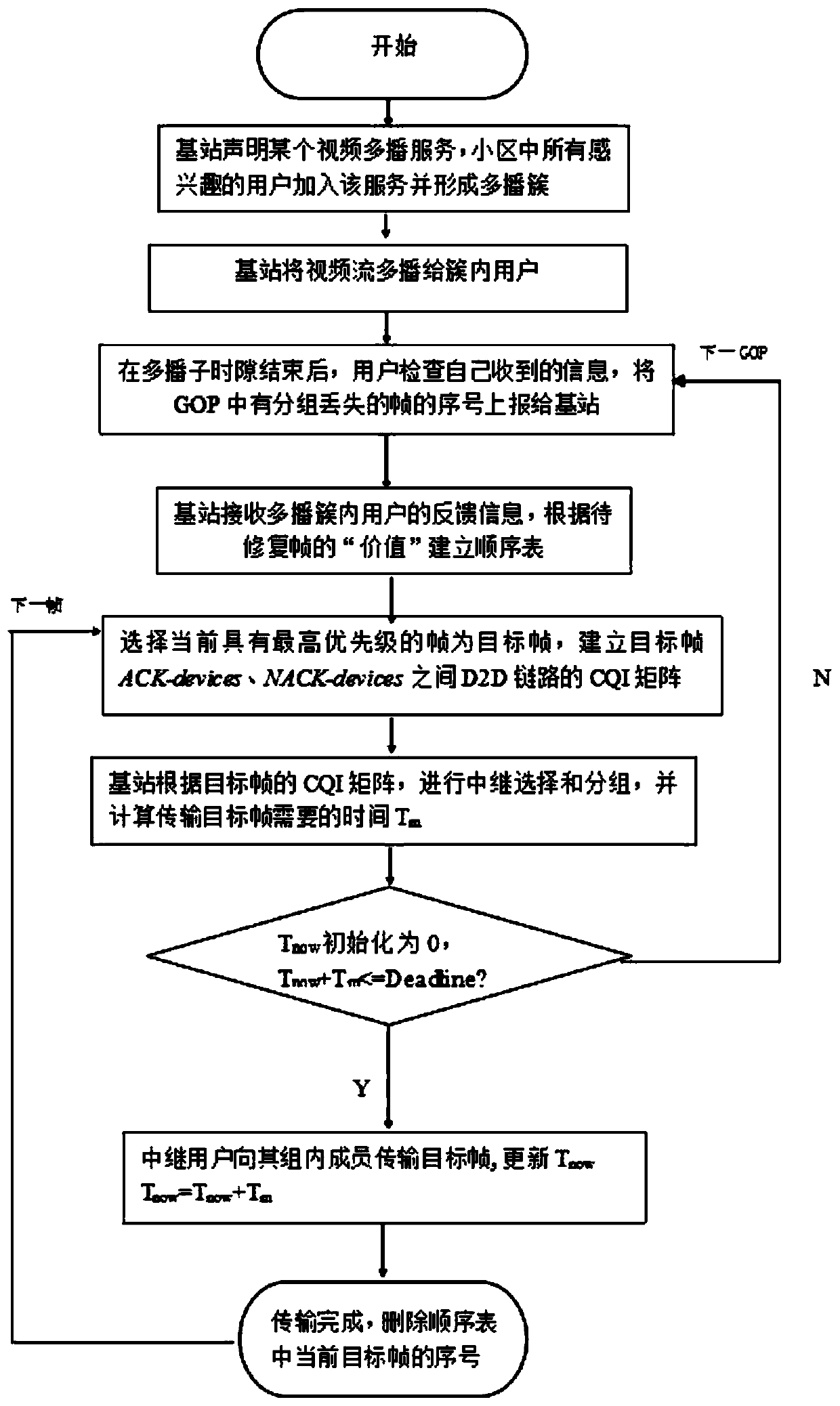 A video multicast method based on video frame structure and d2d communication