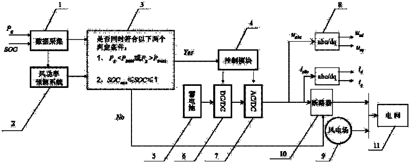 Storage battery control method smoothing power fluctuation based on wind power prediction and system thereof