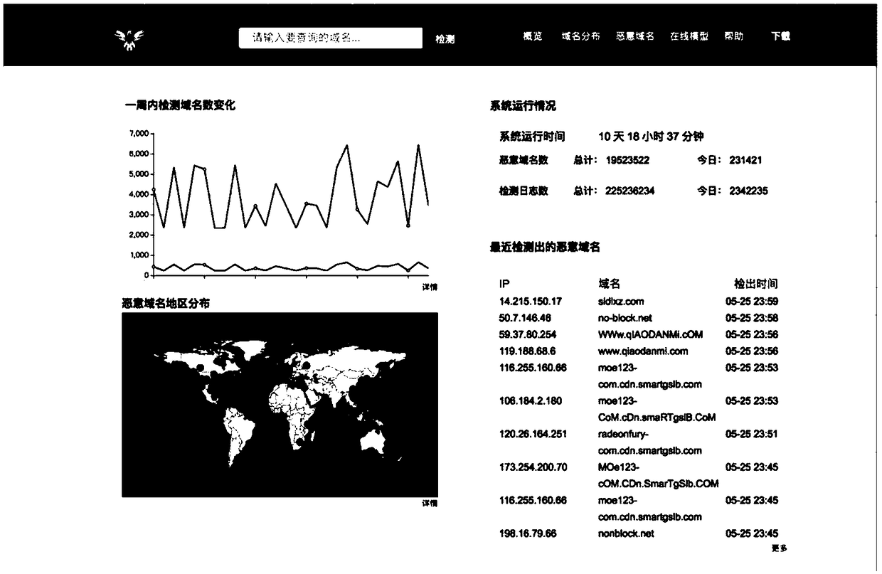 Large-scale malicious domain detection system and method based on self-feedback learning