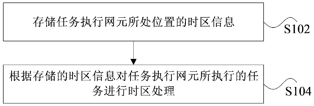 Task time zone processing method and device