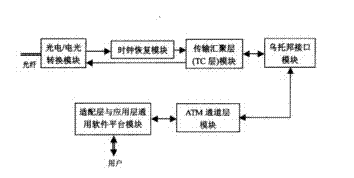 Novel optical network terminal of ATM-PON (Asynchronous Transfer Mode-Passive Optical Network) access network system