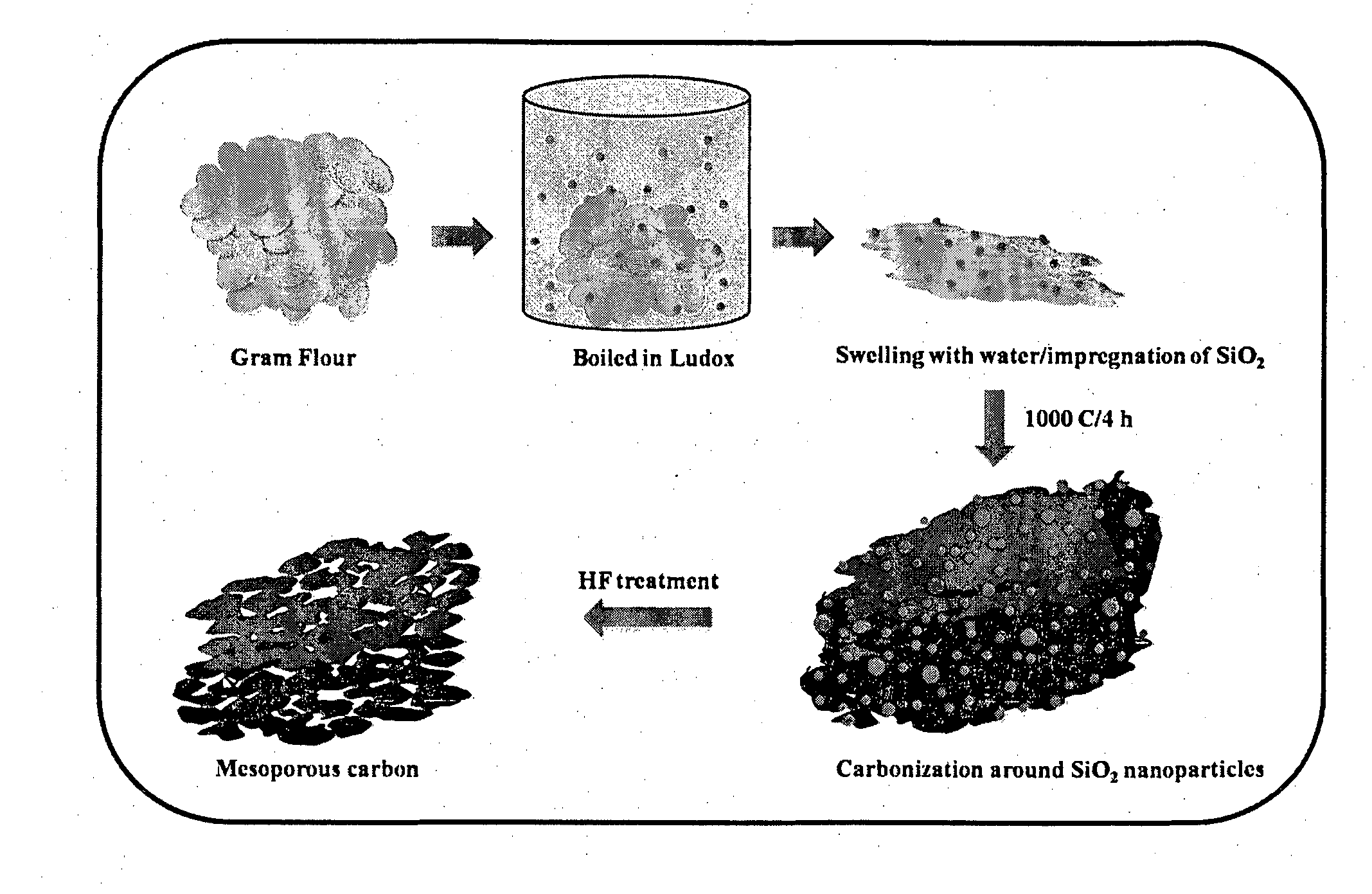 Process for the synthesis of nitrogen-doped carbon electro-catalyst