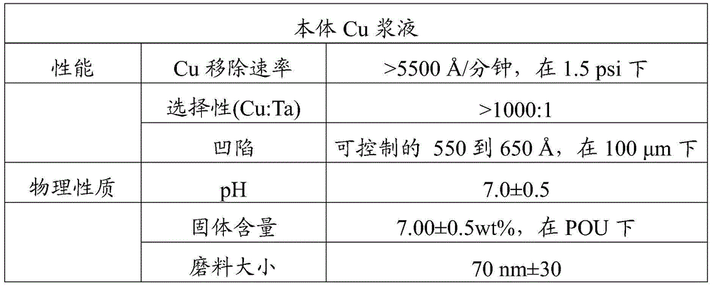 Slurry composition for chemical and mechanical polishing