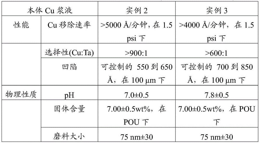 Slurry composition for chemical and mechanical polishing