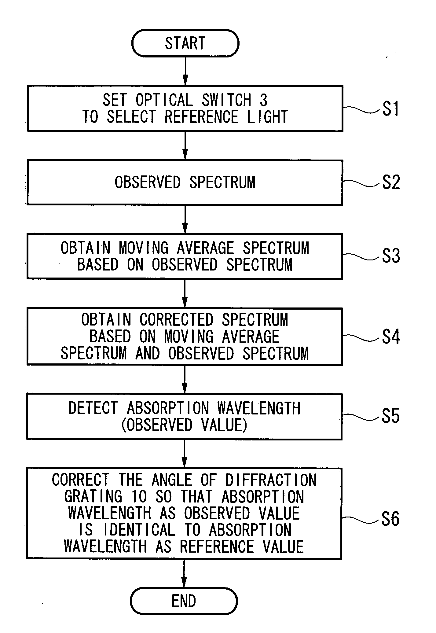 Wavelength calibration method and wavelength calibration apparatus