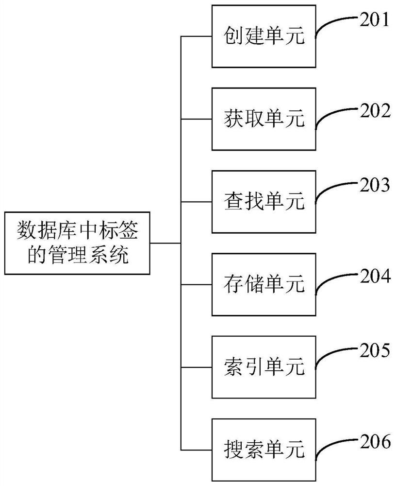 Tag management method and system in database