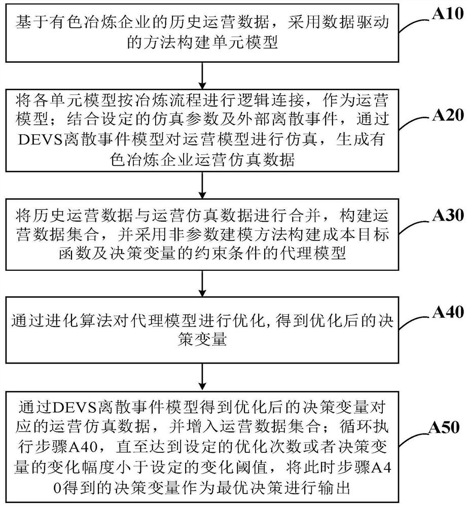 Non-ferrous metal smelting production, supply and marketing integrated optimization system, method and device