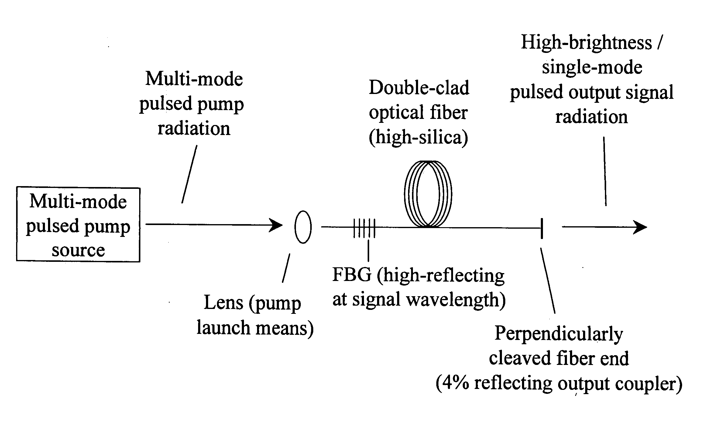 Optical device with immediate gain for brightness enhancement of optical pulses