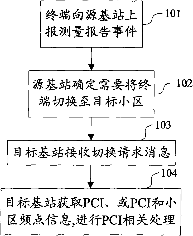 Method, device and system for performing processing by using terminal history information