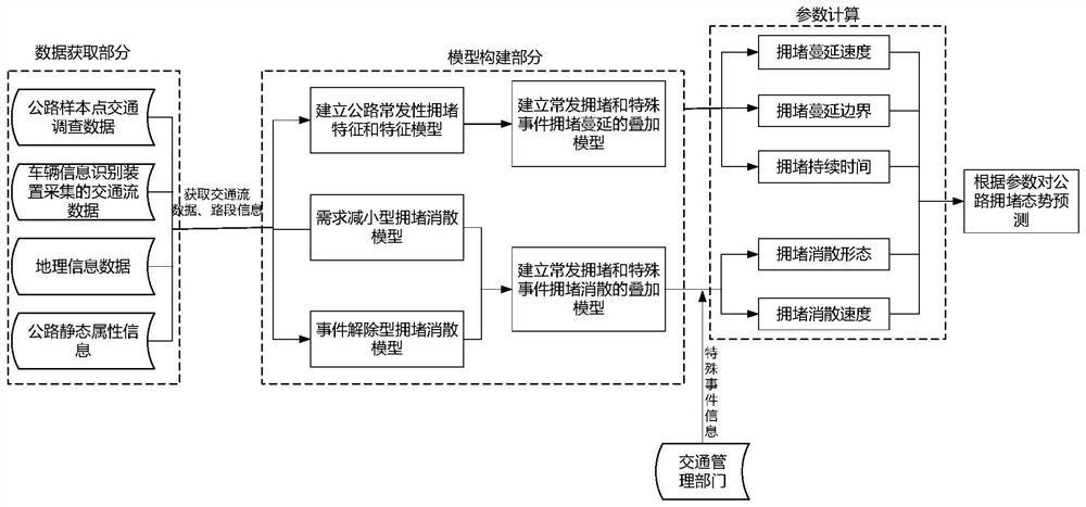 Highway Congestion Situation Prediction Method Considering Congestion Superposition Effect