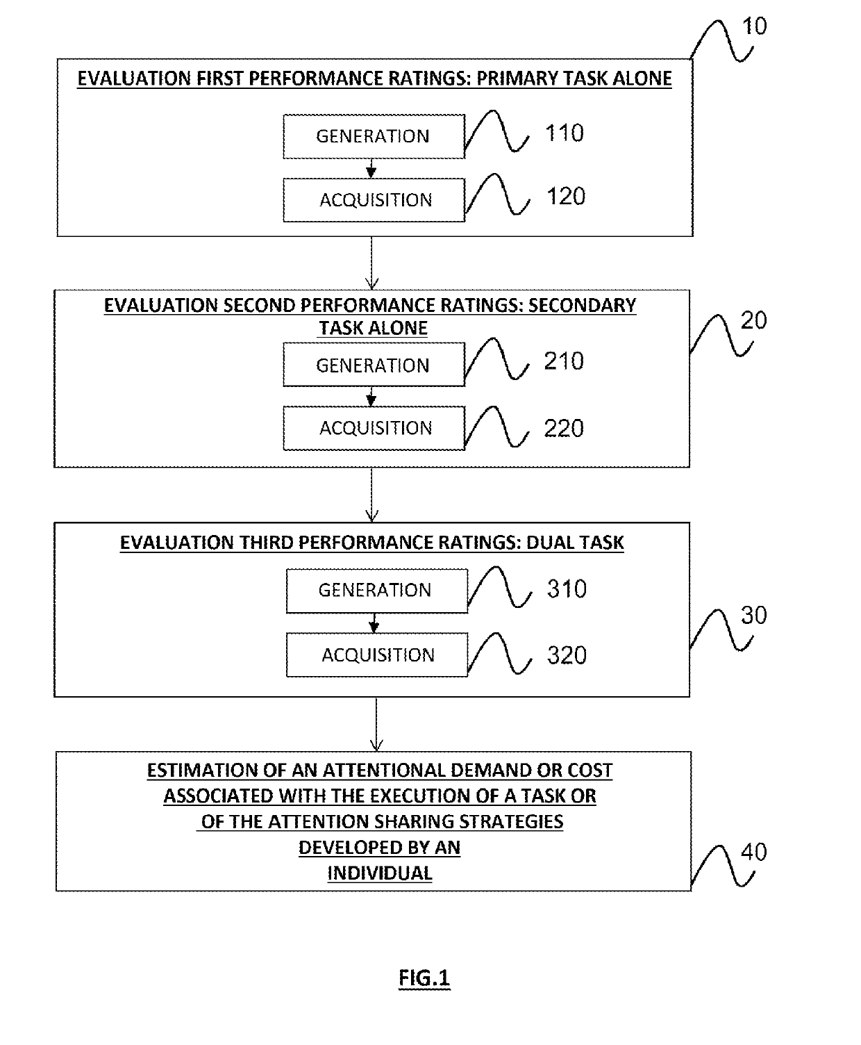 Method and system for estimating a demand or an attentional cost associated with the execution of a task or attention sharing strategies developed by an individual