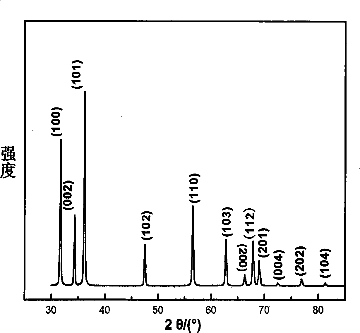 Method for preparing zinc oxide (ZnO) nanorods
